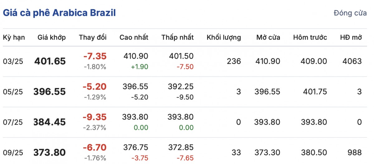Giá cà phê trong nước hôm nay 4/1/2025 bất ngờ tăng vọt