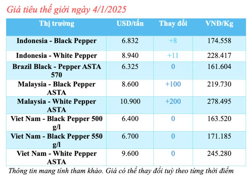 Giá tiêu hôm nay 4/1/2025, trong nước tăng mạnh Giá tiêu hôm nay 4/1/2025, trong nước tăng mạnh
