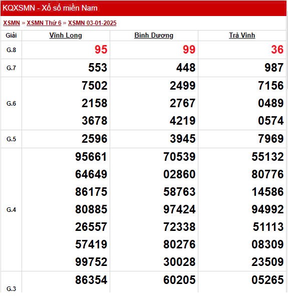XSMN 6/1, trực tiếp Kết quả xổ số miền Nam 6/1/2025