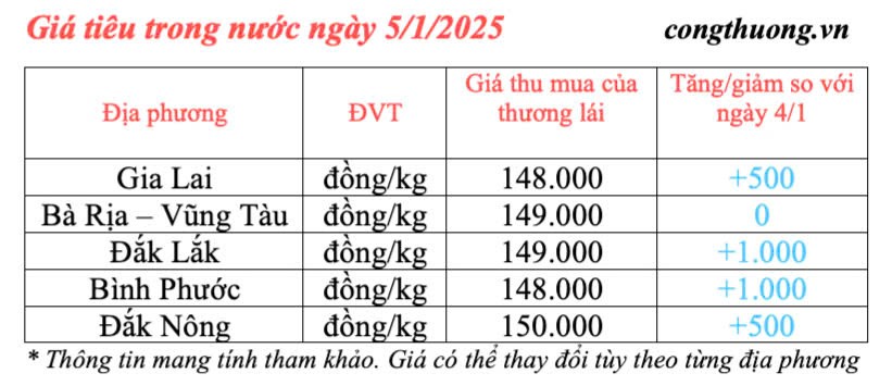 Giá tiêu hôm nay 5/1/2025, tiếp tục tăng mạnh