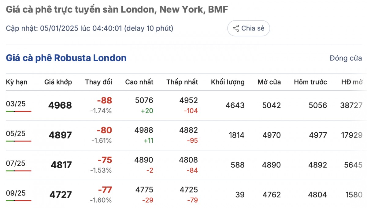 Giá cà phê trong nước hôm nay 5/1/2025 giữ ổn định