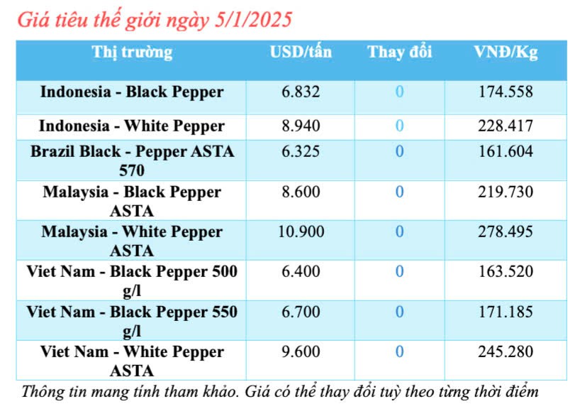 Giá tiêu hôm nay 5/1/2025, tiếp tục tăng cao Giá tiêu hôm nay 5/1/2025, tiếp tục tăng cao