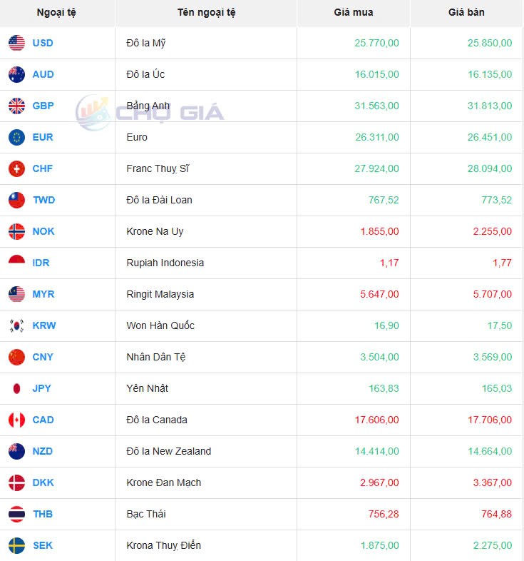 Tỷ giá USD hôm nay 05/01/2025: