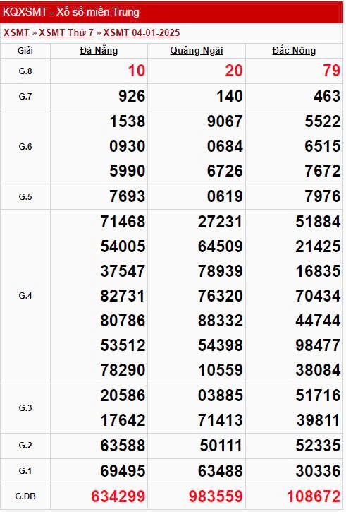XSMT 5/1, Kết quả xổ số miền Trung hôm nay 5/1/2025