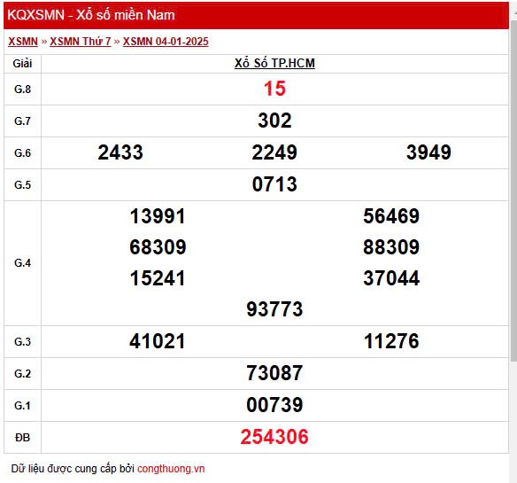 XSHCM 4/1, Kết quả Xổ số TP.HCM ngày 4/1 XSHCM 4/1, Kết quả Xổ số TP.HCM ngày 4/1