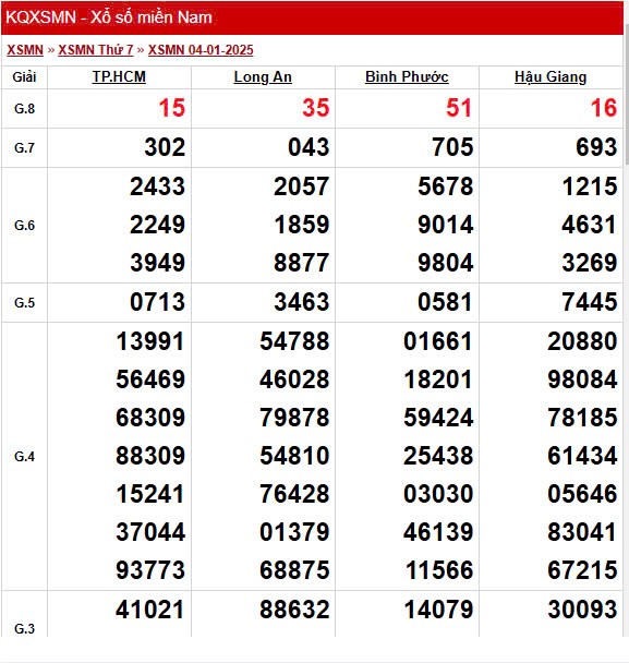 XSMN 8/1, trực tiếp Kết quả xổ số miền Nam 8/1/2025