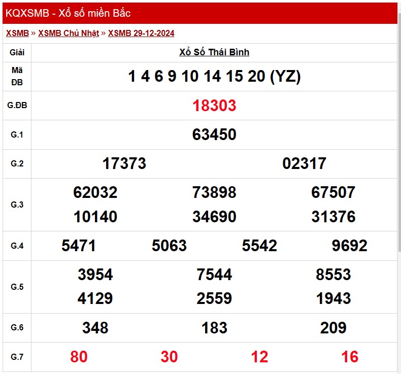 Kết quả xổ số Thái Bình hôm nay, KQXSTB 5/1/2025