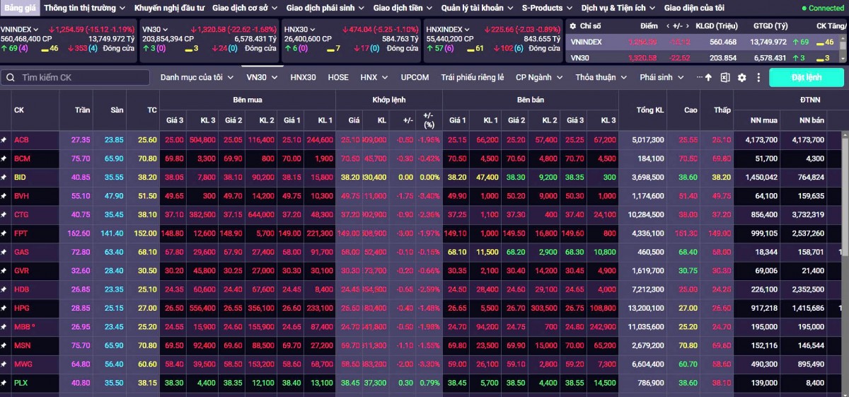 VN-Index có thể tiếp tục đà giảm trong tuần giao dịch tới 