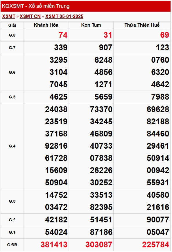 XSMT 6/1, Kết quả xổ số miền Trung hôm nay 6/1/2025