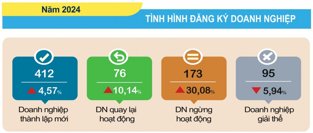 Trong năm 2024, có 388 doanh nghiệp tại Sóc Trăng tham gia thị trường. Trong năm 2024, có 388 doanh nghiệp tại Sóc Trăng tham gia thị trường.