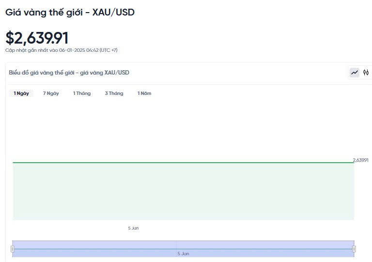 Giá vàng hôm nay 06/01/2025: