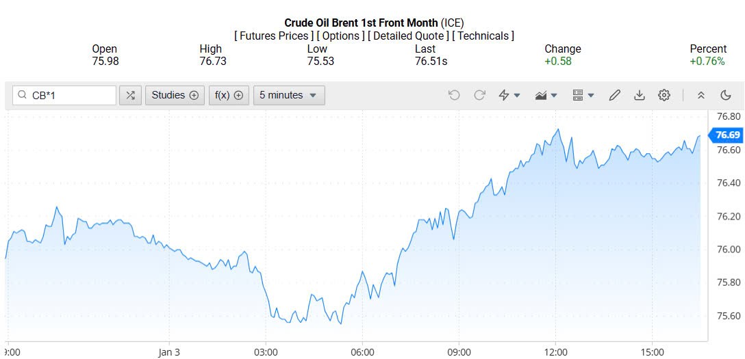 Giá xăng dầu hôm nay 06/01/2025: