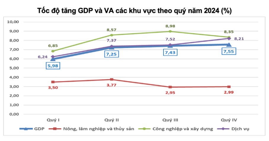Tăng trưởng GDP năm 2024 đạt 7,09%. Ảnh NH