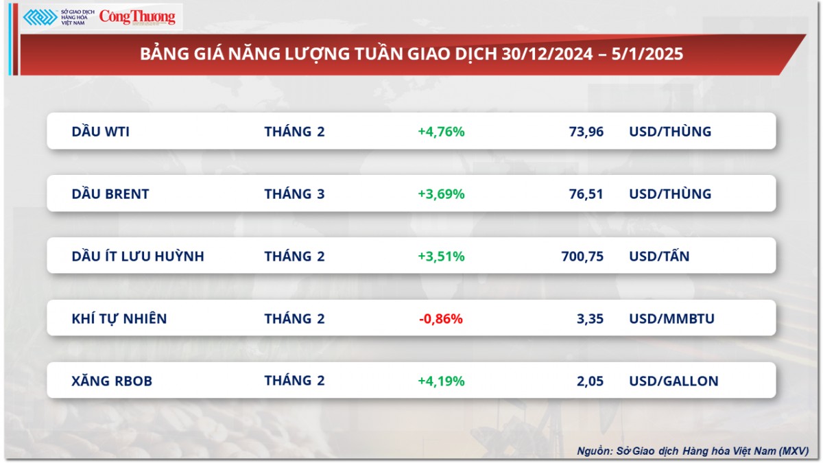 Thị trường hàng hóa 6/1: Giá cà phê biến động