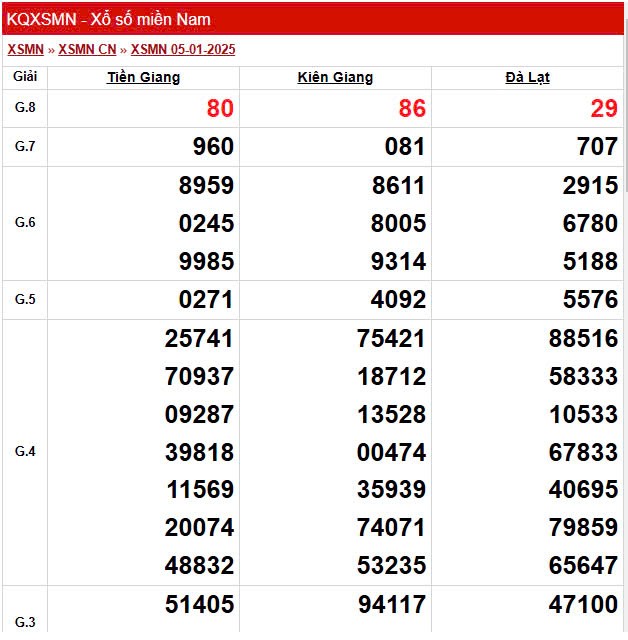XSMN 8/1, trực tiếp Kết quả xổ số miền Nam 8/1/2025