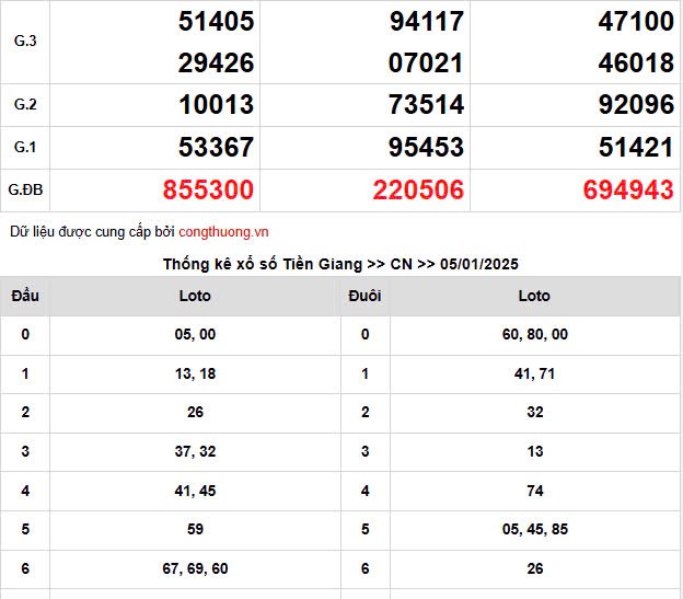 XSMN 6/1, trực tiếp Kết quả xổ số miền Nam 6/1/2025