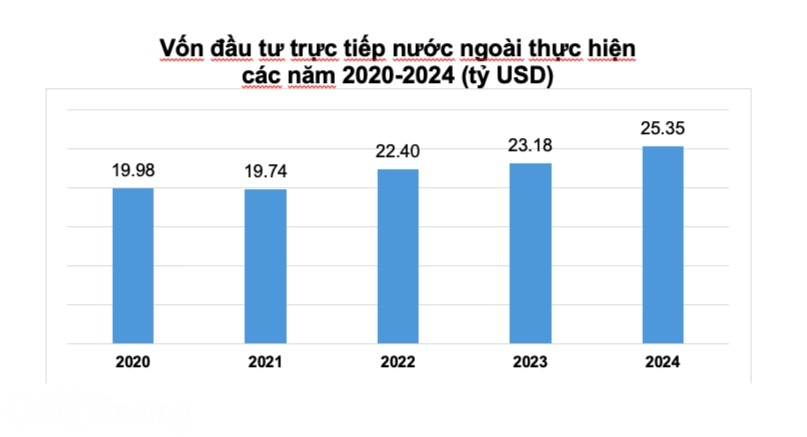 Giải ngân vốn FDI tăng kỷ lục trong năm 2024. Ảnh: NH
