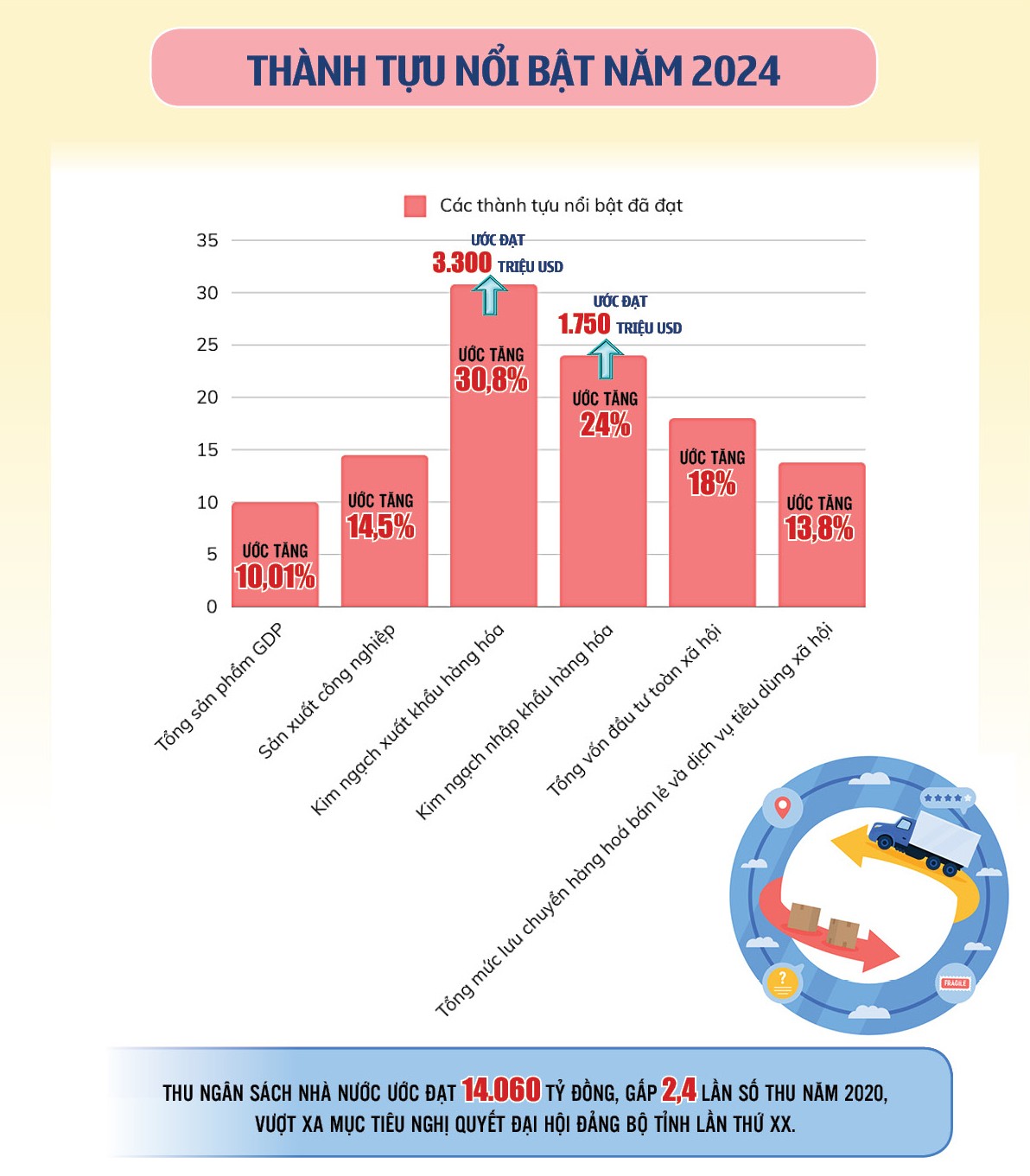 Infographic | Những dấu ấn kinh tế Nam Định nổi bật năm 2024