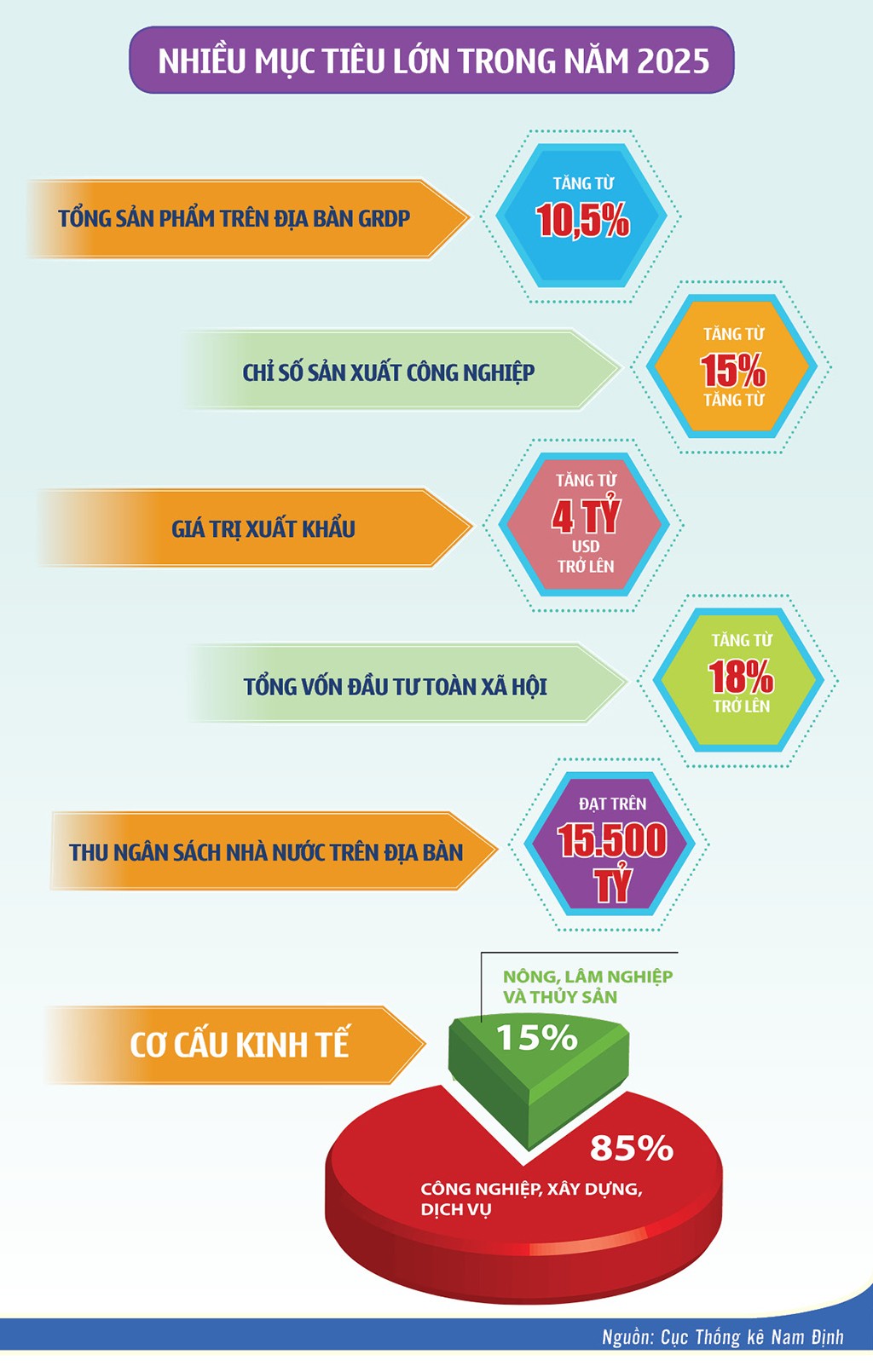 Infographic | Những dấu ấn kinh tế Nam Định nổi bật năm 2024