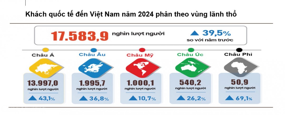 Khách quốc tế đến Việt Nam trong năm 2024 tăng gần 40%. Ảnh TCTK Khách quốc tế đến Việt Nam trong năm 2024 tăng gần 40%. Ảnh TCTK