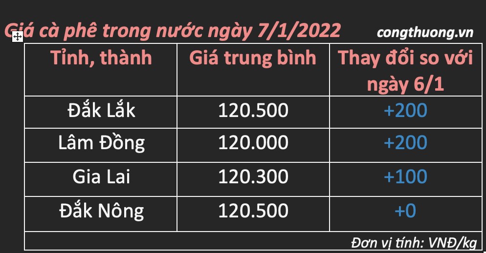 Bảng biểu giá cà phê trong nước ngày 7/1/2025