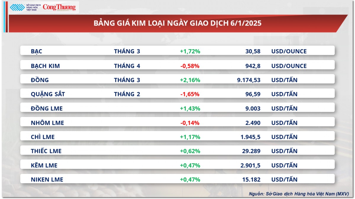 Thị trường hàng hóa 7/1: Giá đậu tương tăng nhẹ Thị trường hàng hóa 7/1: Giá đậu tương tăng nhẹ