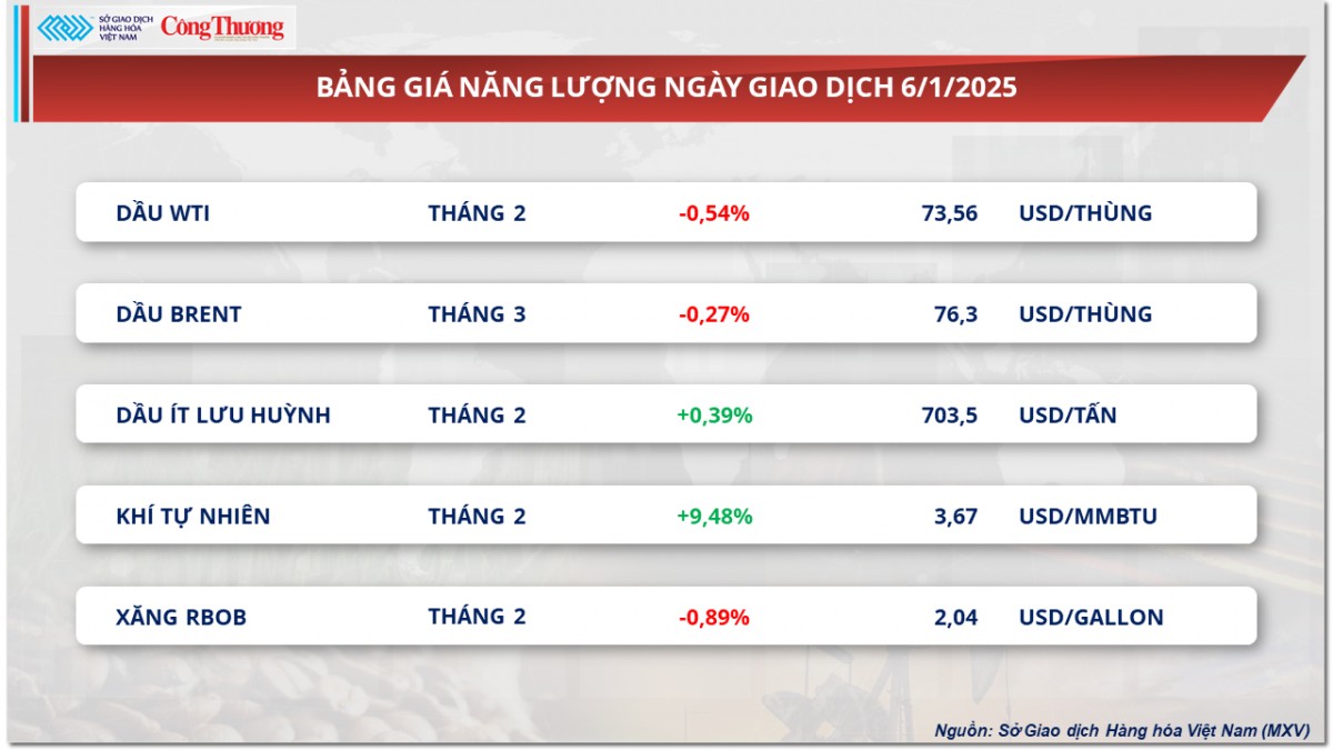 Thị trường hàng hóa 7/1: Giá đậu tương tăng nhẹ Thị trường hàng hóa 7/1: Giá đậu tương tăng nhẹ