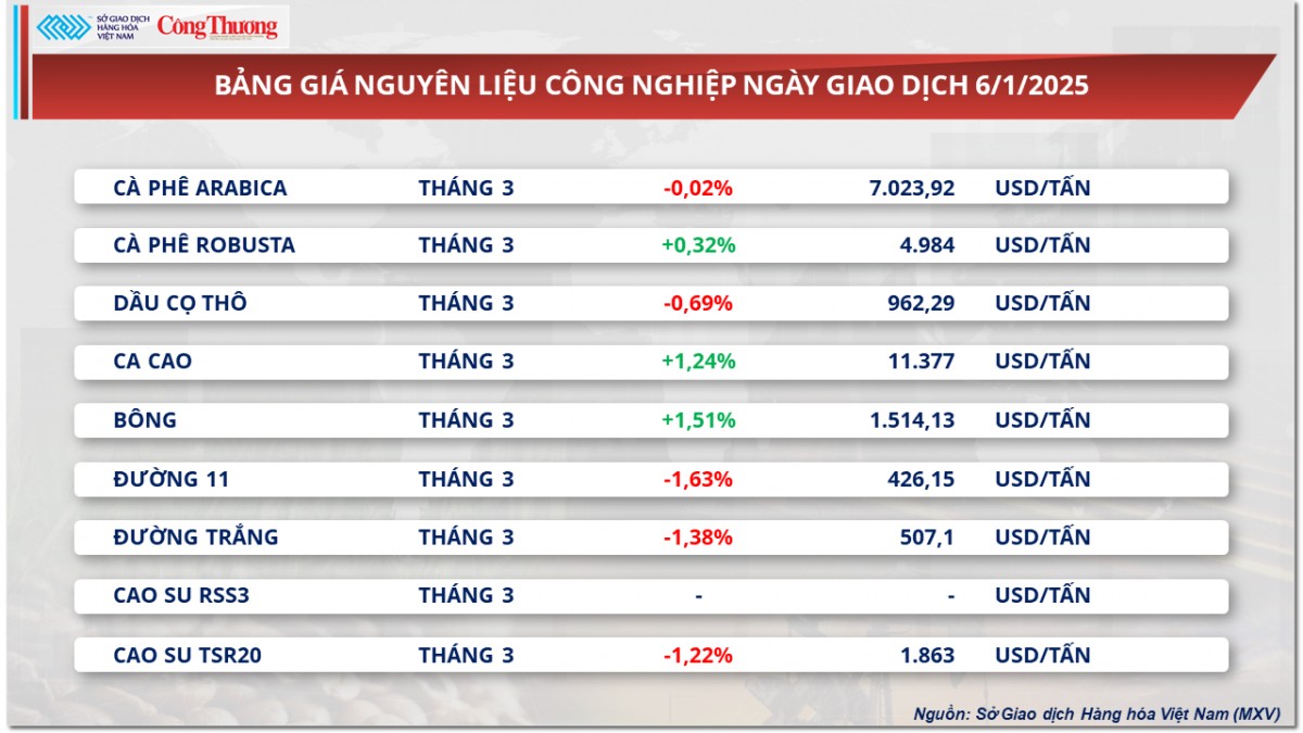 Thị trường hàng hóa 7/1: Giá đậu tương tăng nhẹ Thị trường hàng hóa 7/1: Giá đậu tương tăng nhẹ