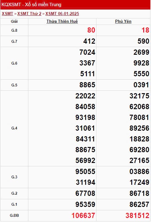 XSMT 6/1, xem kết quả xổ số miền Trung hôm nay 6/1/2025