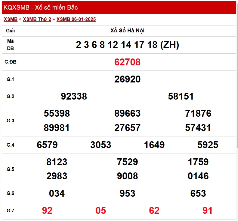 Kết quả Xổ số miền Bắc ngày 7/1/2025, KQXSMB ngày 7/1 Kết quả Xổ số miền Bắc ngày 7/1/2025, KQXSMB ngày 7/1