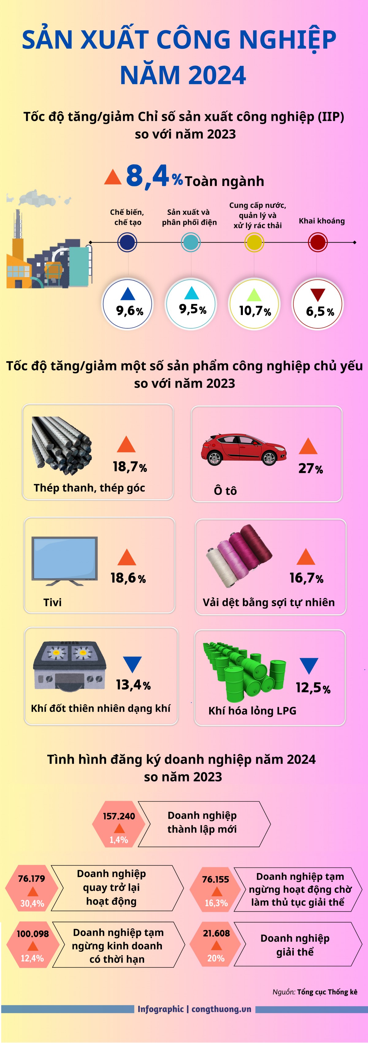 Infographic | Chỉ số sản xuất công nghiệp năm 2024 tăng 8,4% Infographic | Chỉ số sản xuất công nghiệp năm 2024 tăng 8,4%