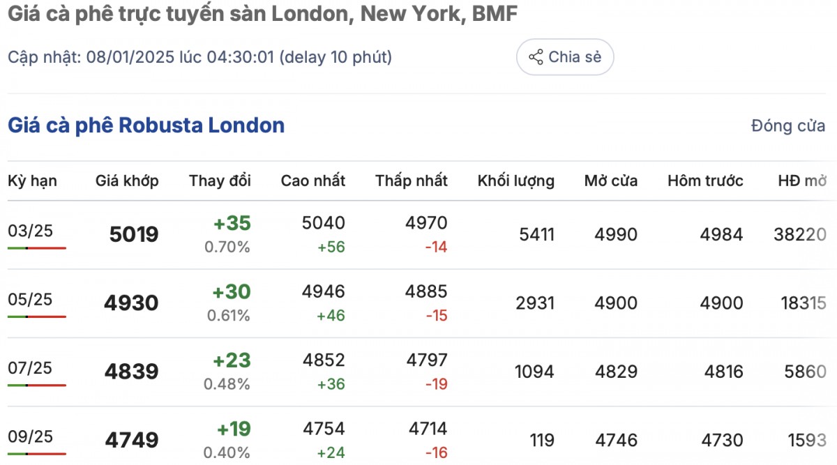 Giá cà phê trong nước ngày 8/1/2025 tăng trở lại Giá cà phê trong nước ngày 8/1/2025 tăng trở lại