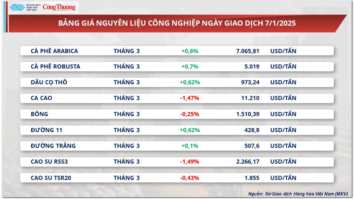 Thị trường hàng hóa 8/1: Giá cà phê được hưởng lợi