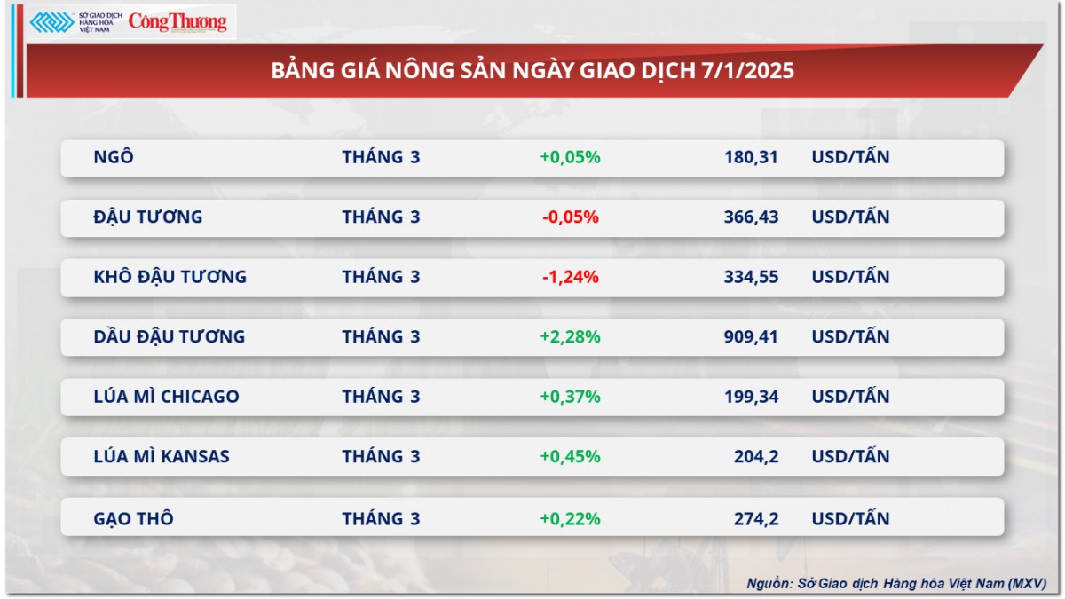 Thị trường hàng hóa 8/1: Giá cà phê được hưởng lợi