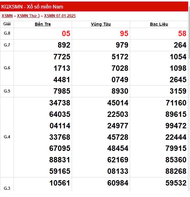 XSMN 9/1, trực tiếp Kết quả xổ số miền Nam 9/1/2025