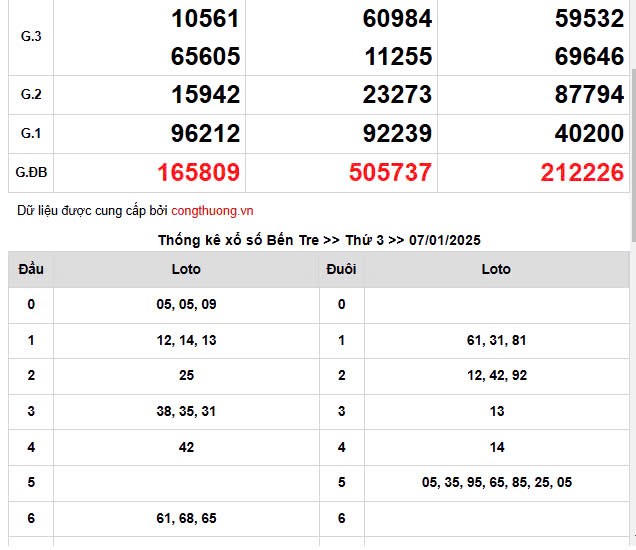 Kết quả Xổ số miền Nam ngày 10/1/2025, XSMN 10/1, KQXSMN