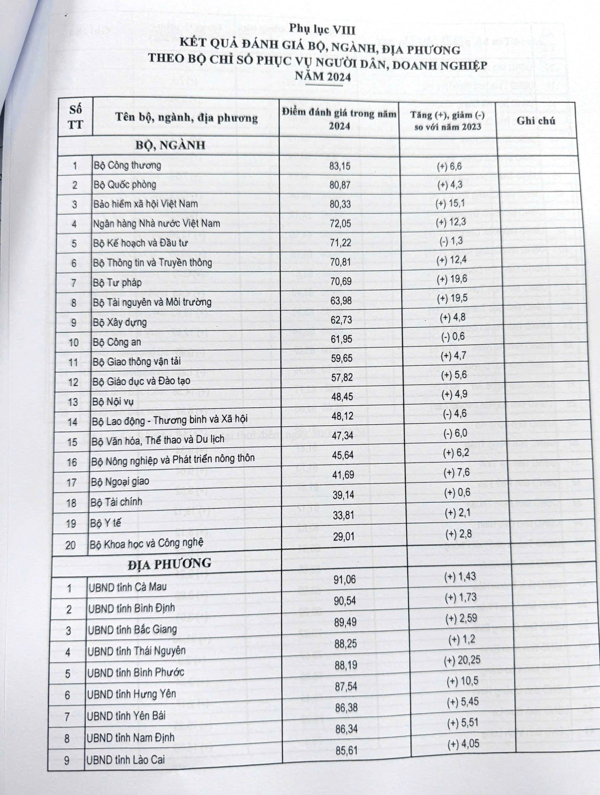 Bộ Công Thương đứng đầu các Bộ về chỉ số phục vụ người dân, doanh nghiệp năm 2024