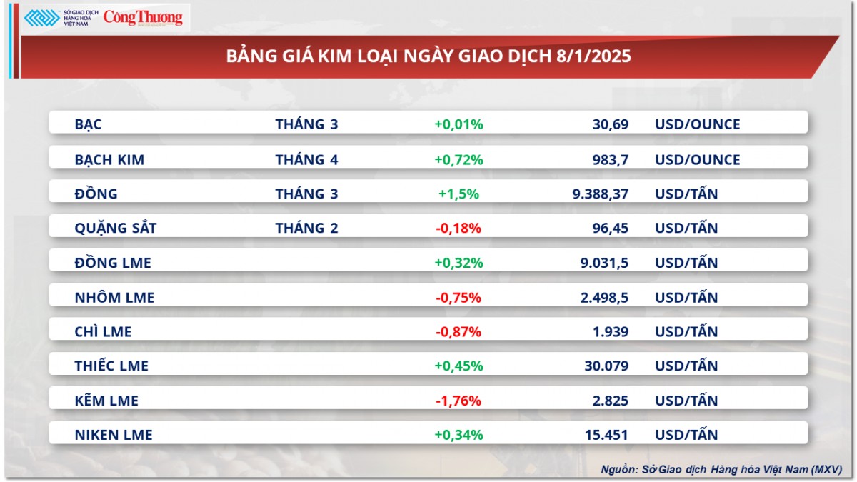 Thị trường hàng hóa 9/1: Giá cà phê giảm hơn 1%