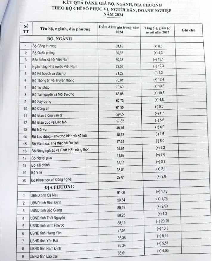 Bộ Công Thương năm thứ 2 liên tiếp dẫn đầu trong số các Bộ về Chỉ số phục vụ người dân, doanh nghiệp Bộ Công Thương năm thứ 2 liên tiếp dẫn đầu trong số các Bộ về Chỉ số phục vụ người dân, doanh nghiệp