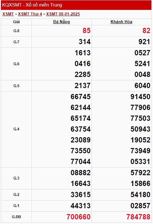 XSMT 8/1, xem kết quả xổ số miền Trung hôm nay 8/1/2025