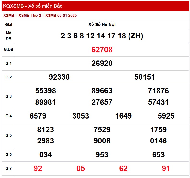 XSHN 9/1, Kết quả xổ số Hà Nội hôm nay 9/1/2025, KQXSHN