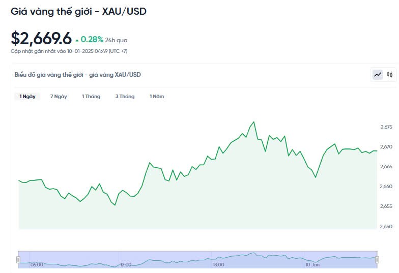 Giá vàng hôm nay 10/01/2025: Giá vàng hôm nay 10/01/2025: