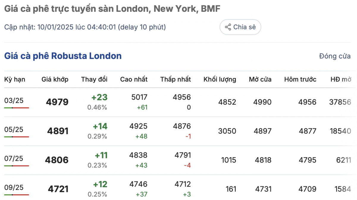 Giá cà phê trong nước hôm nay 10/1/2025 giảm 'sốc' khó tin