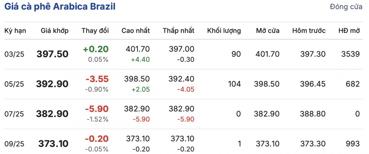 Giá cà phê trong nước hôm nay 10/1/2025 giảm 'sốc' khó tin