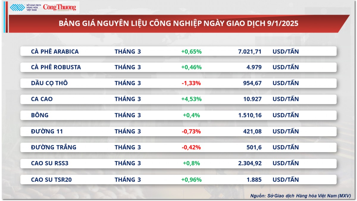 Thị trường hàng hóa 10/1: Giá dầu thế giới quay đầu phục Thị trường hàng hóa 10/1: Giá dầu thế giới quay đầu phục