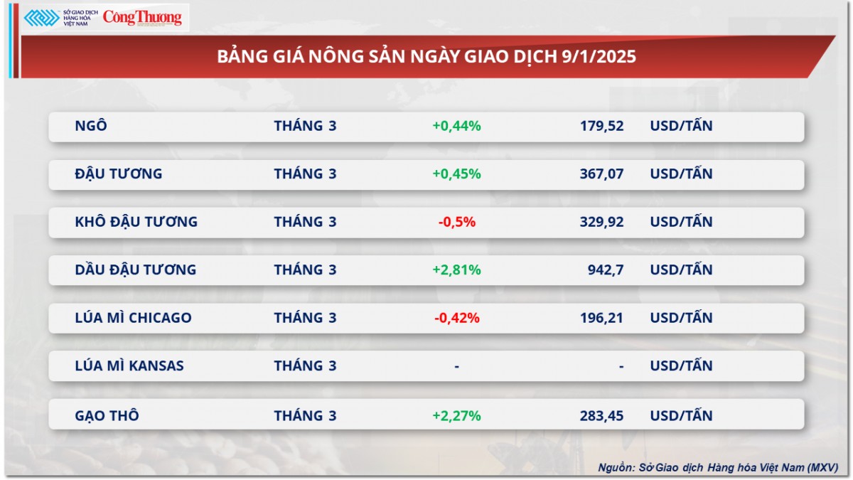 Thị trường hàng hóa 10/1: Giá dầu thế giới quay đầu phục Thị trường hàng hóa 10/1: Giá dầu thế giới quay đầu phục