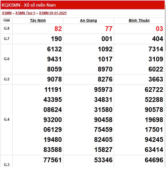 Kết quả Xổ số miền Nam ngày 11/1/2025, XSMN 11/1, KQXSMN Kết quả Xổ số miền Nam ngày 11/1/2025, XSMN 11/1, KQXSMN