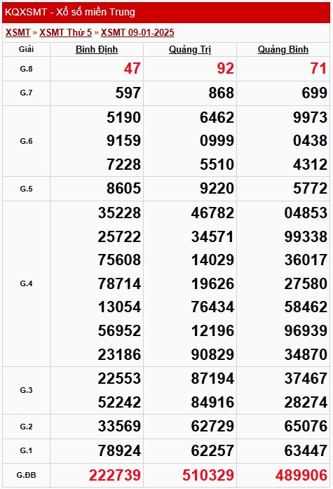 XSMT 10/1, Kết quả xổ số miền Trung hôm nay 10/1/2025 XSMT 10/1, Kết quả xổ số miền Trung hôm nay 10/1/2025
