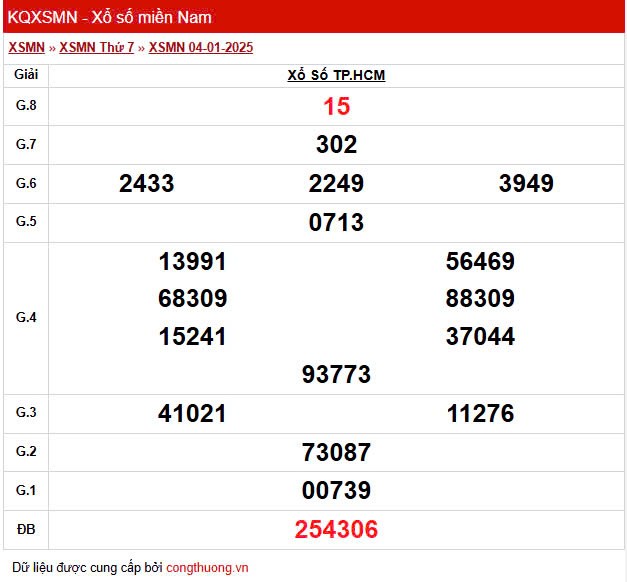 XSHCM 4/1, Kết quả Xổ số TP.HCM ngày 4/1