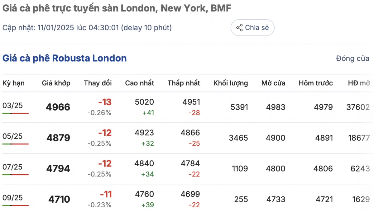 Giá cà phê hôm nay 11/1/2025: Giá cà phê hôm nay 11/1/2025: